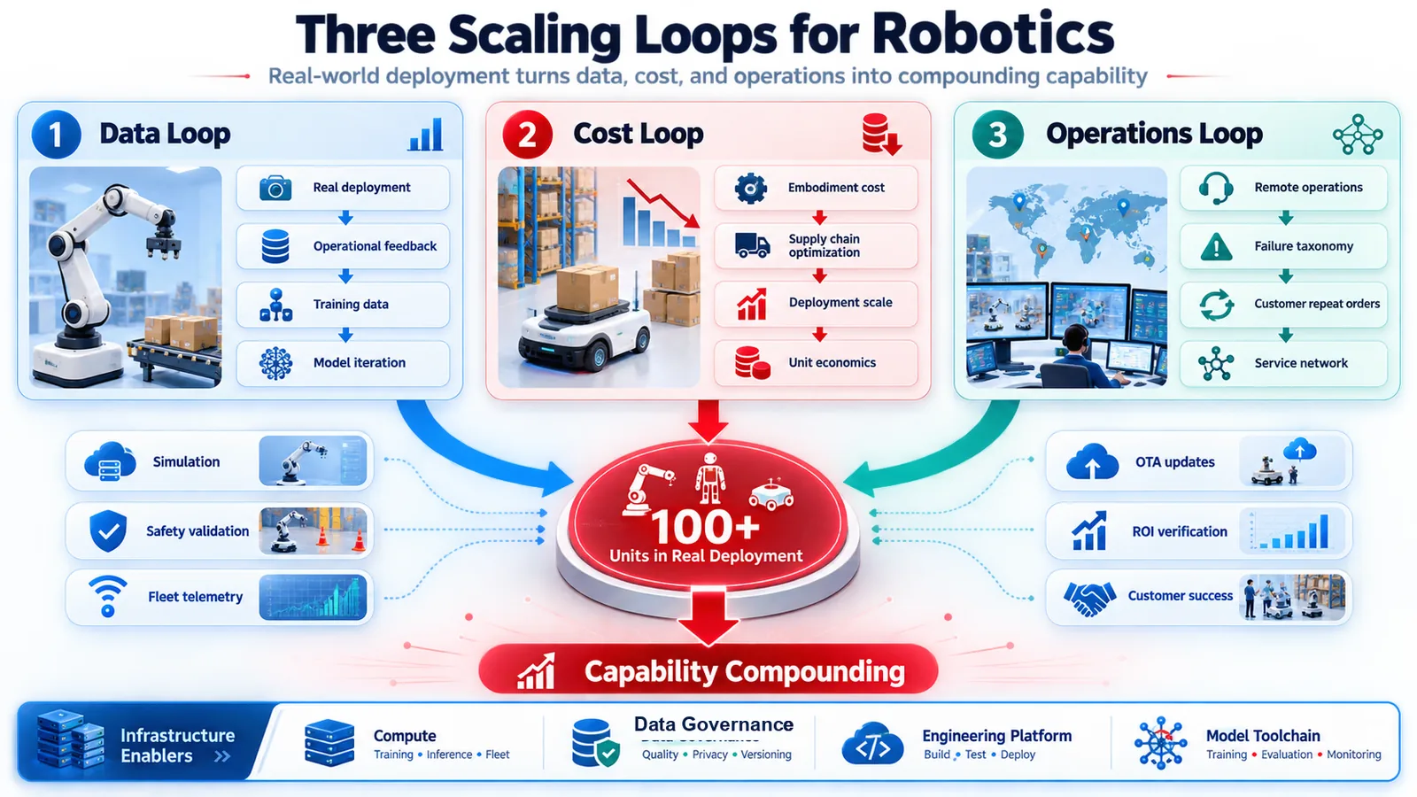 The three closed loops of robotics scaling