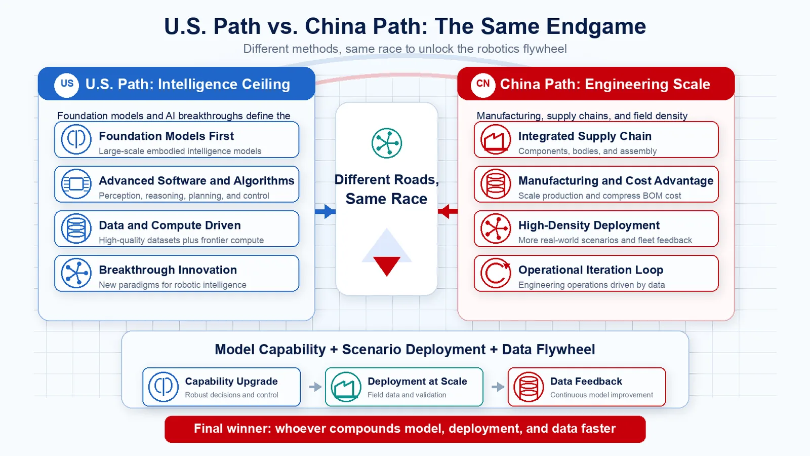 The divergence of US and Chinese robotics industry paths