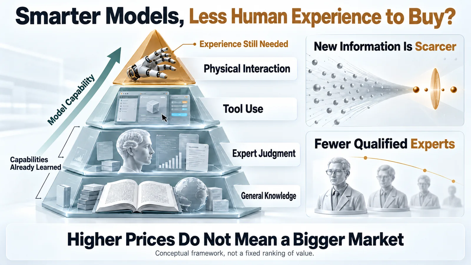 The capability pyramid of human experience and the narrowing residual gap