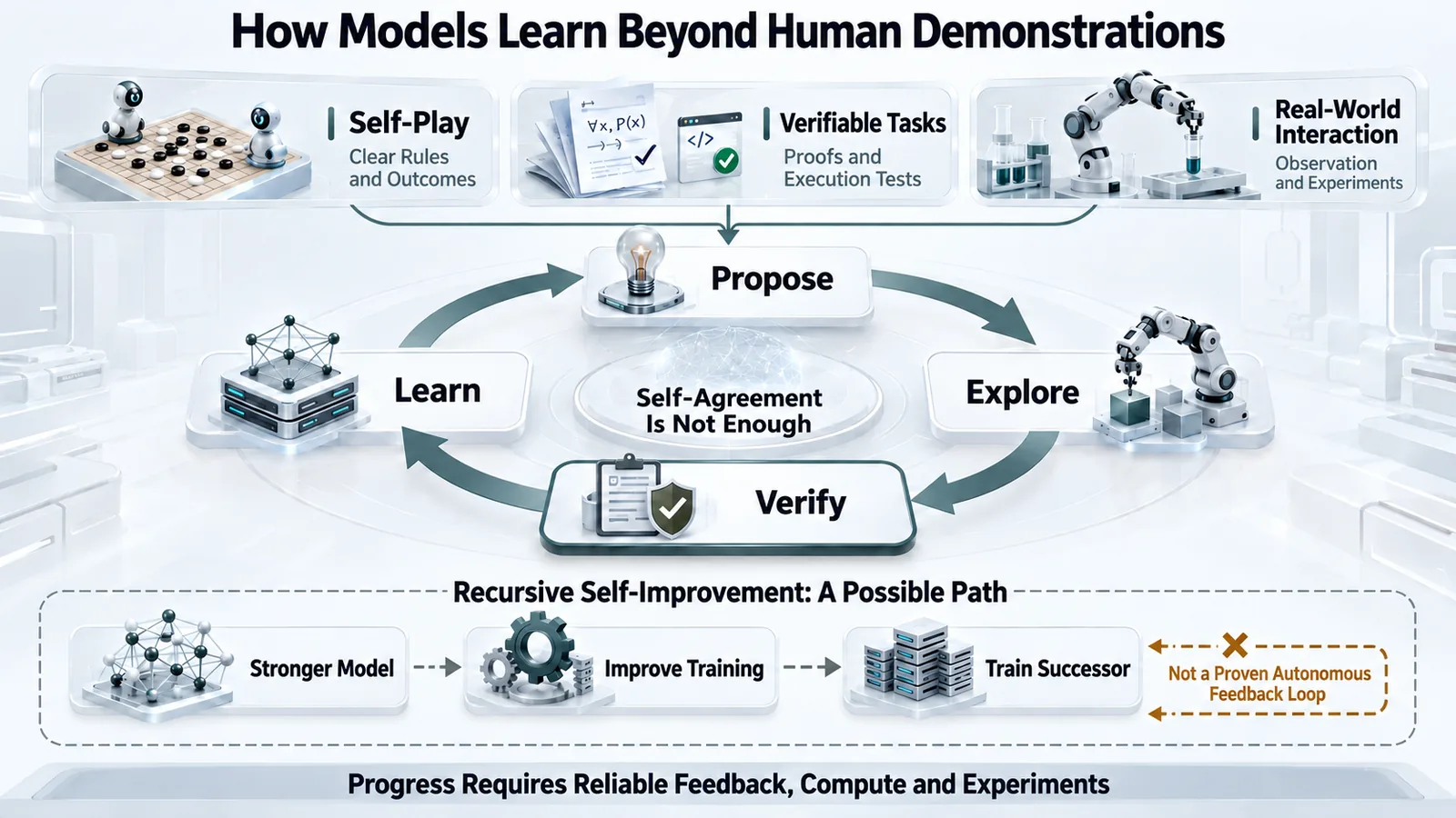 The learning loop from human demonstrations to autonomous exploration, reliable verification and recursive improvement