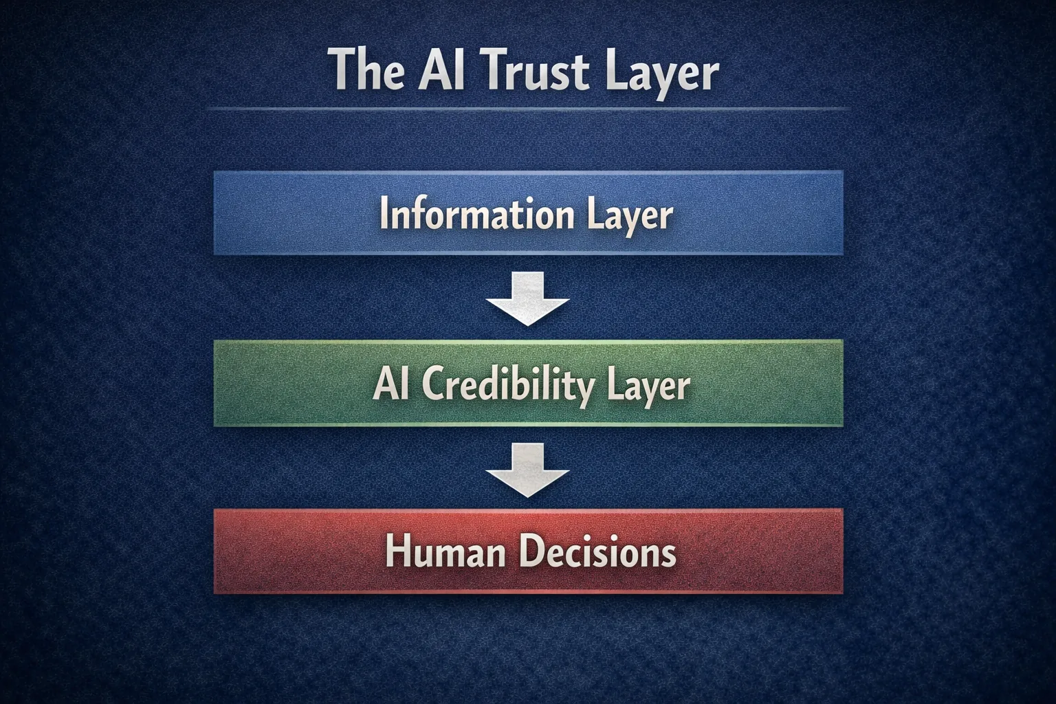 Credibility is a system, not a button