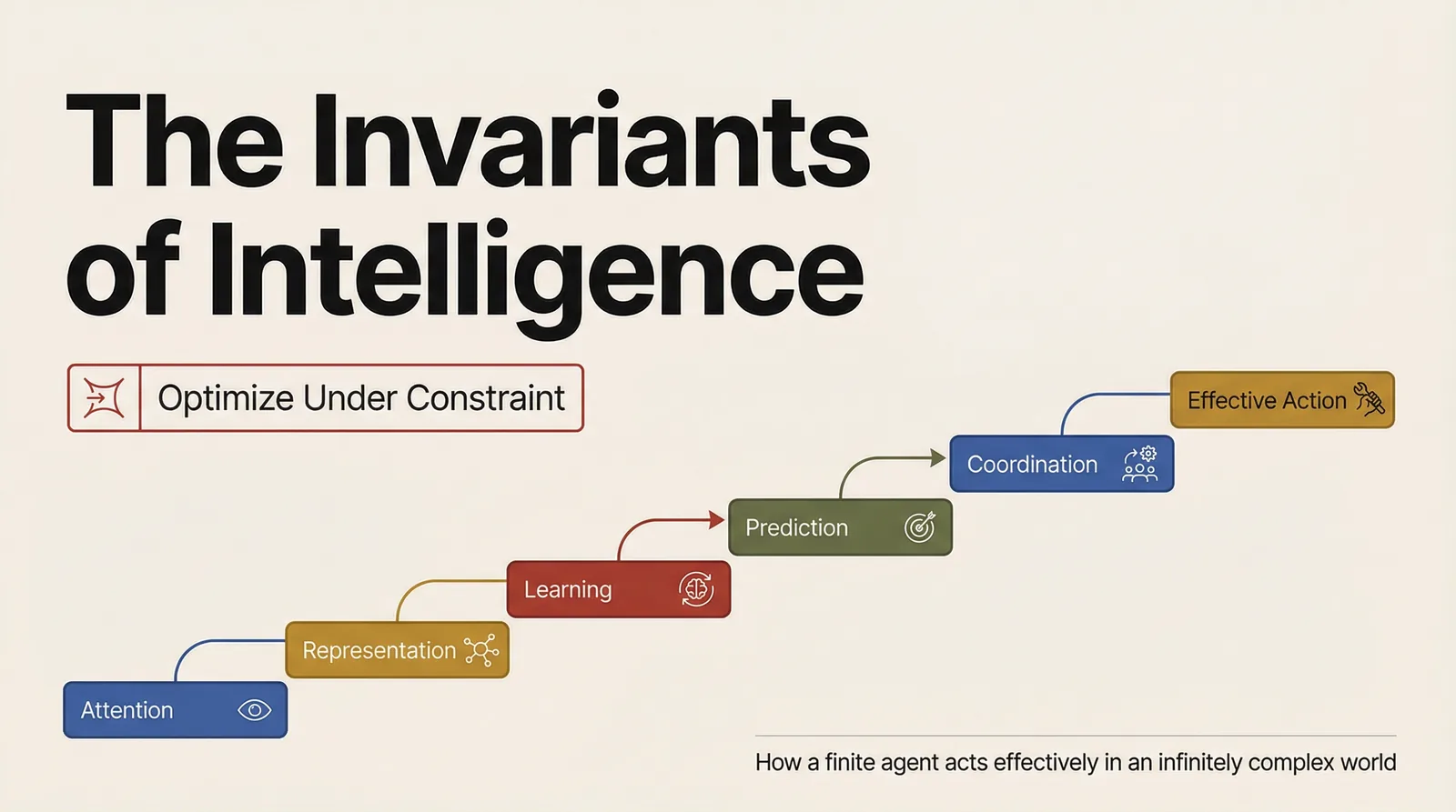 The Invariants of Intelligence