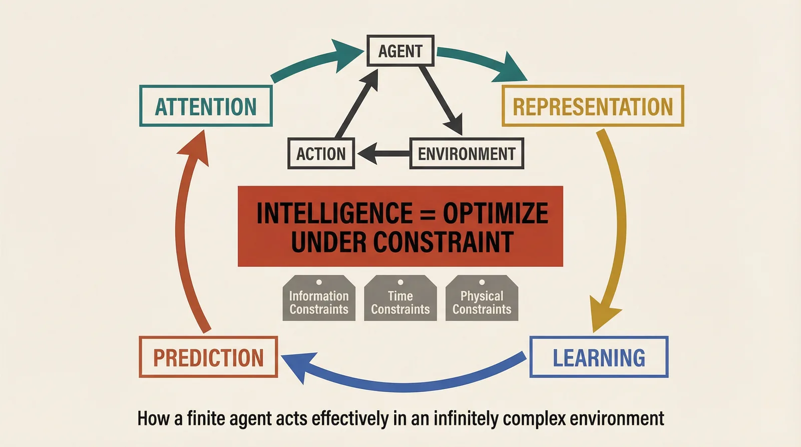 Intelligence optimize under constraint framework