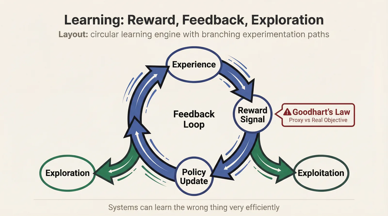 Learning reward feedback exploration loop