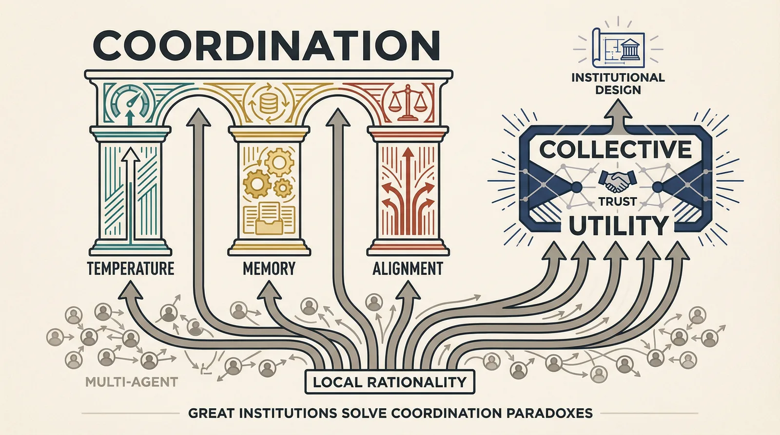 Coordination architecture from local rationality to collective utility