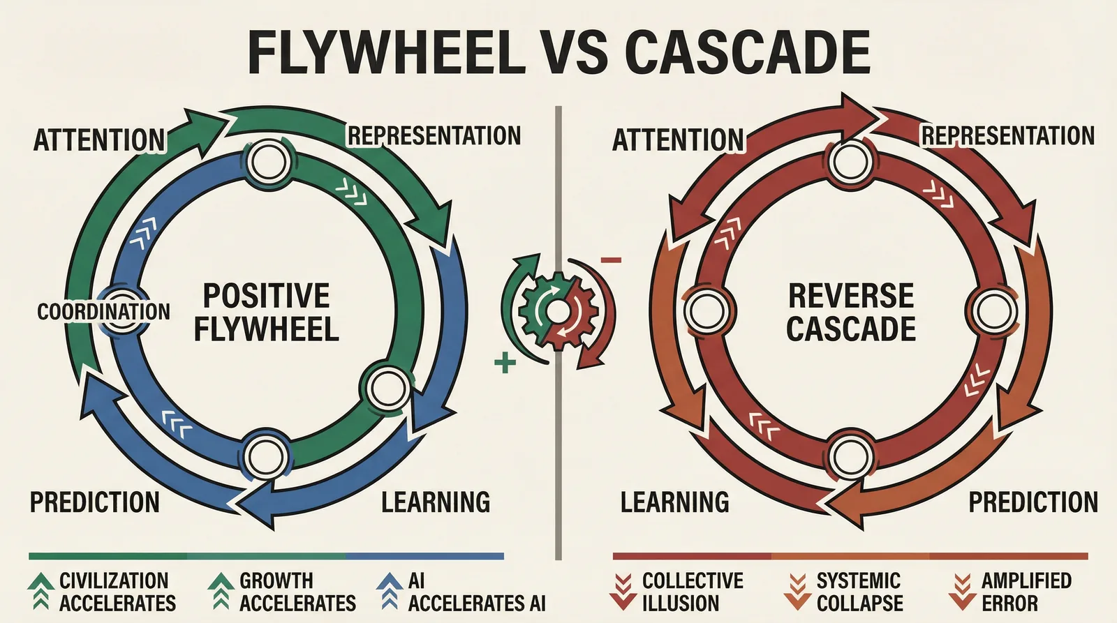 Positive flywheel and reverse cascade