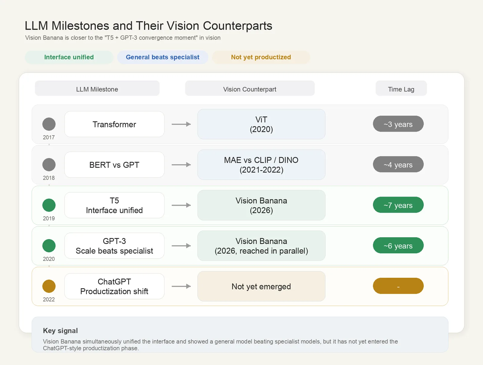 Comparison table of LLM and vision development milestones