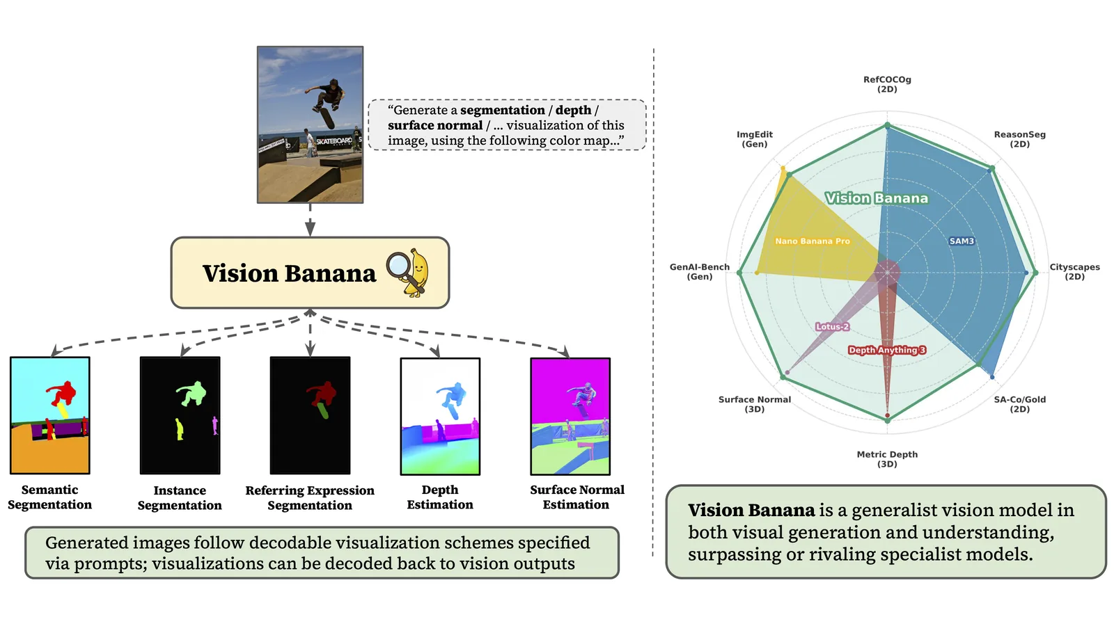 Vision Banana: The T5 Moment for Vision Foundation Models, Not the GPT Moment