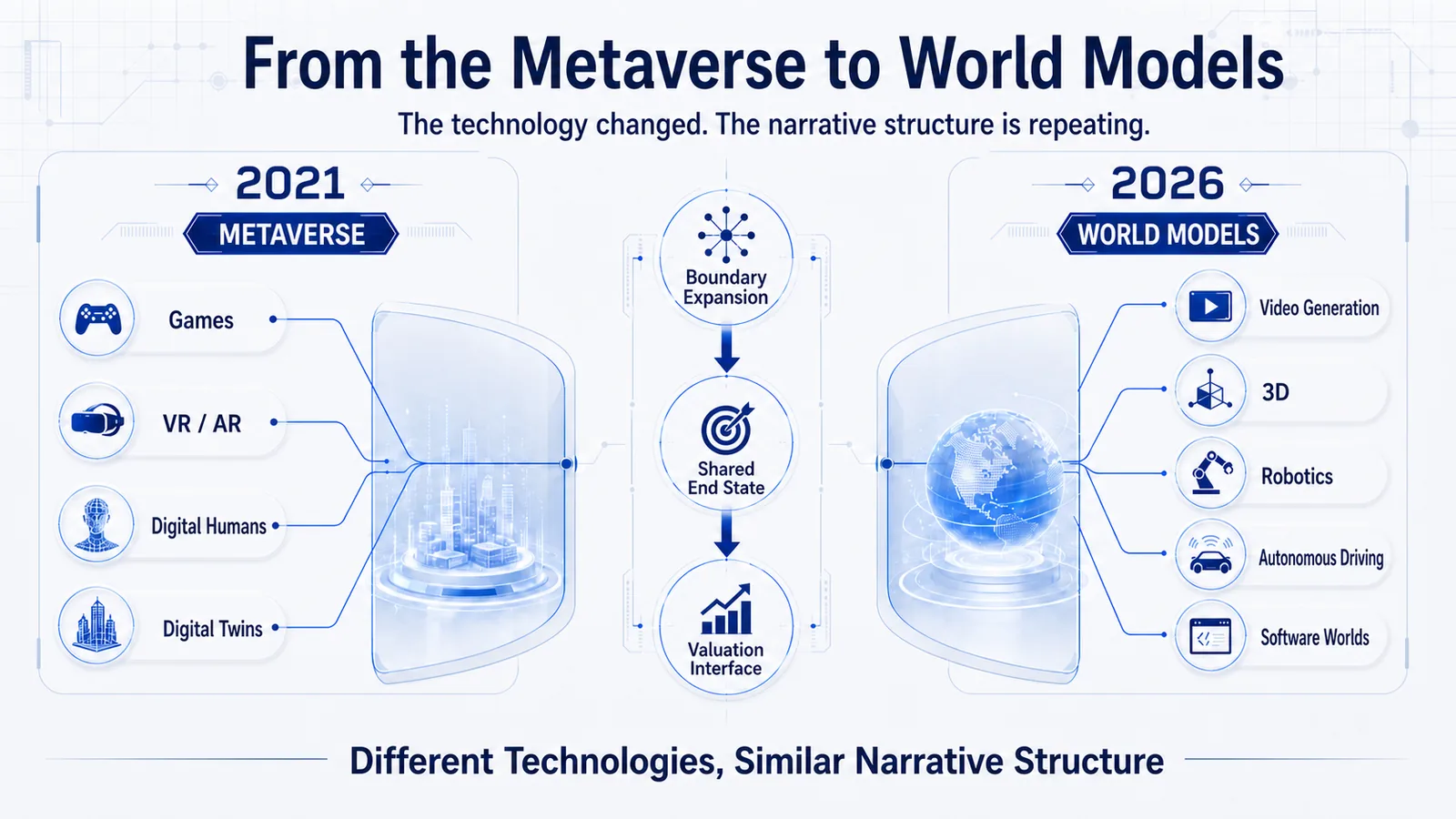 When Everything Becomes a World Model