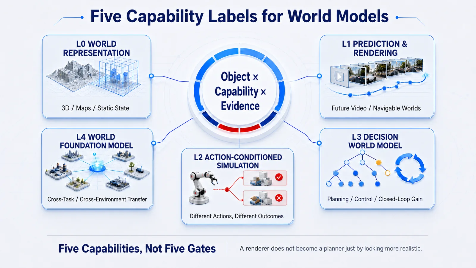 Five parallel capability labels for world models