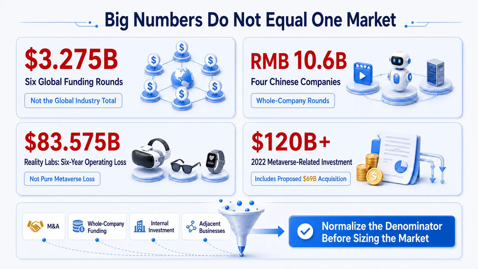 The denominators behind world-model and metaverse funding figures